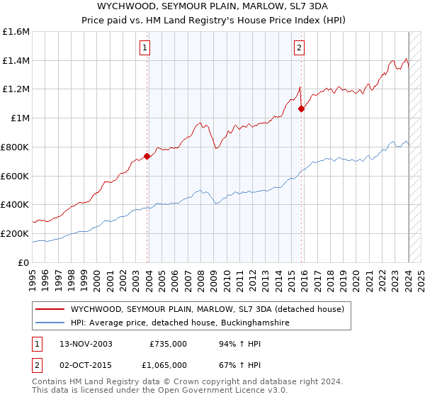 WYCHWOOD, SEYMOUR PLAIN, MARLOW, SL7 3DA: Price paid vs HM Land Registry's House Price Index