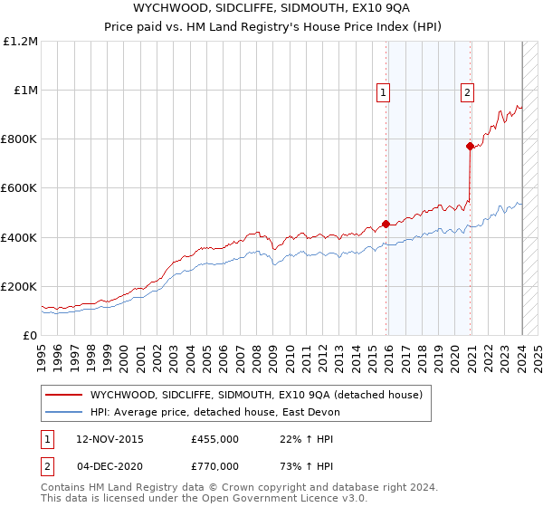 WYCHWOOD, SIDCLIFFE, SIDMOUTH, EX10 9QA: Price paid vs HM Land Registry's House Price Index