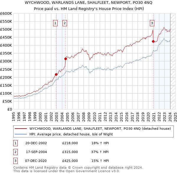 WYCHWOOD, WARLANDS LANE, SHALFLEET, NEWPORT, PO30 4NQ: Price paid vs HM Land Registry's House Price Index