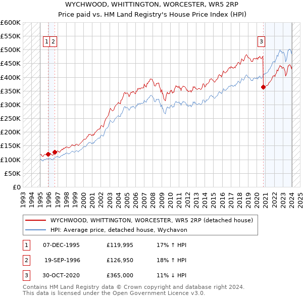 WYCHWOOD, WHITTINGTON, WORCESTER, WR5 2RP: Price paid vs HM Land Registry's House Price Index