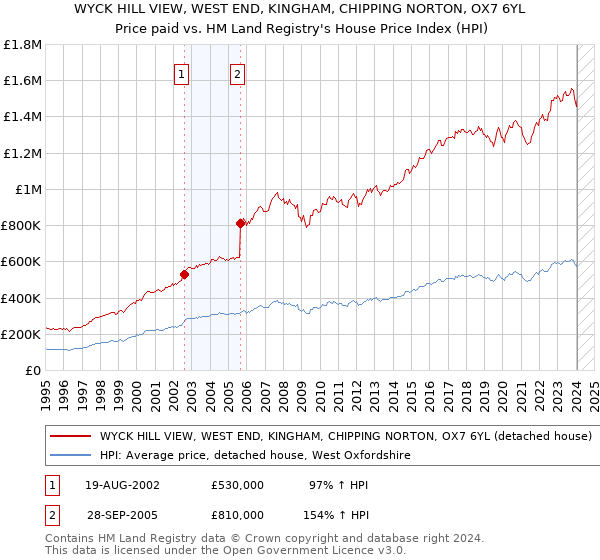 WYCK HILL VIEW, WEST END, KINGHAM, CHIPPING NORTON, OX7 6YL: Price paid vs HM Land Registry's House Price Index