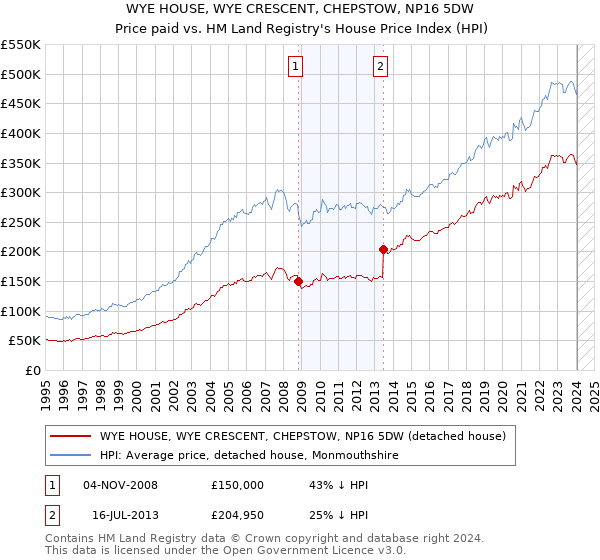 WYE HOUSE, WYE CRESCENT, CHEPSTOW, NP16 5DW: Price paid vs HM Land Registry's House Price Index