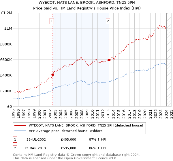WYECOT, NATS LANE, BROOK, ASHFORD, TN25 5PH: Price paid vs HM Land Registry's House Price Index