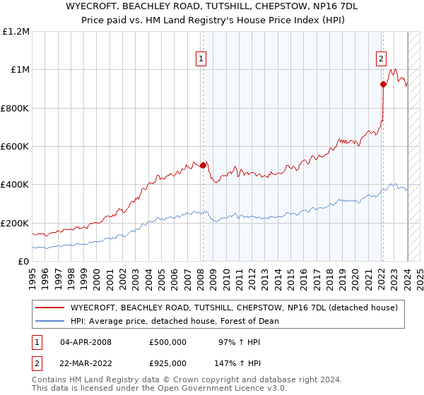 WYECROFT, BEACHLEY ROAD, TUTSHILL, CHEPSTOW, NP16 7DL: Price paid vs HM Land Registry's House Price Index