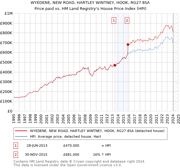 WYEDENE, NEW ROAD, HARTLEY WINTNEY, HOOK, RG27 8SA: Price paid vs HM Land Registry's House Price Index