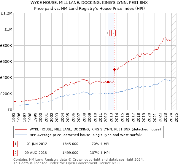 WYKE HOUSE, MILL LANE, DOCKING, KING'S LYNN, PE31 8NX: Price paid vs HM Land Registry's House Price Index