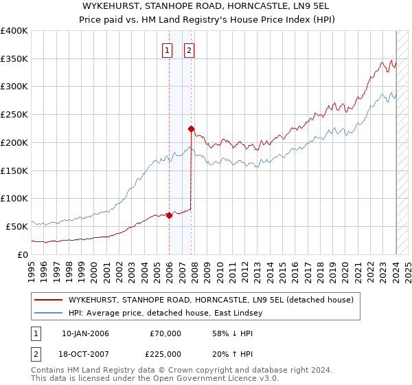 WYKEHURST, STANHOPE ROAD, HORNCASTLE, LN9 5EL: Price paid vs HM Land Registry's House Price Index