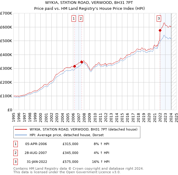 WYKIA, STATION ROAD, VERWOOD, BH31 7PT: Price paid vs HM Land Registry's House Price Index