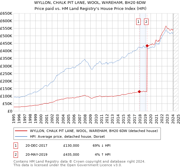 WYLLON, CHALK PIT LANE, WOOL, WAREHAM, BH20 6DW: Price paid vs HM Land Registry's House Price Index