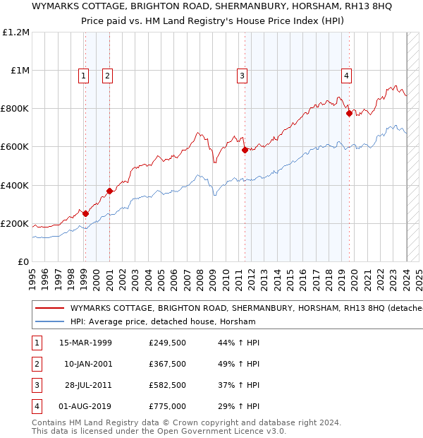 WYMARKS COTTAGE, BRIGHTON ROAD, SHERMANBURY, HORSHAM, RH13 8HQ: Price paid vs HM Land Registry's House Price Index