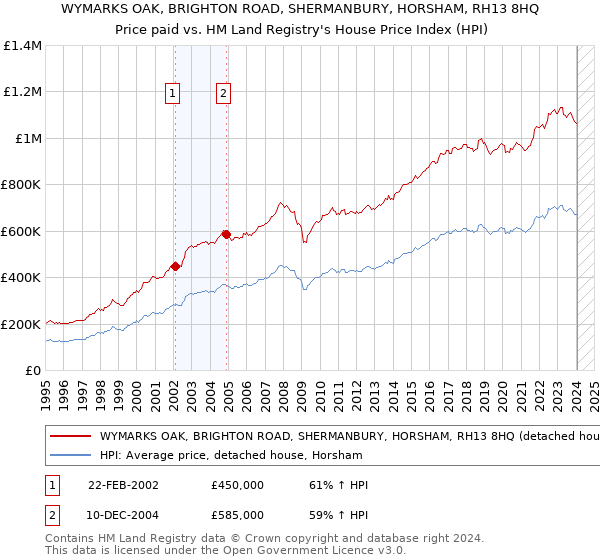 WYMARKS OAK, BRIGHTON ROAD, SHERMANBURY, HORSHAM, RH13 8HQ: Price paid vs HM Land Registry's House Price Index