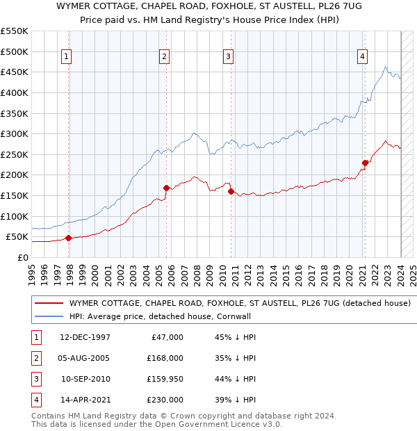 WYMER COTTAGE, CHAPEL ROAD, FOXHOLE, ST AUSTELL, PL26 7UG: Price paid vs HM Land Registry's House Price Index