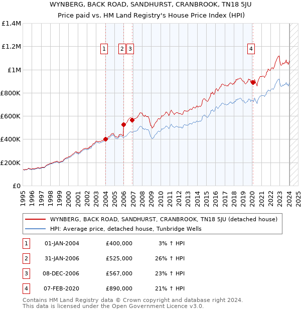 WYNBERG, BACK ROAD, SANDHURST, CRANBROOK, TN18 5JU: Price paid vs HM Land Registry's House Price Index