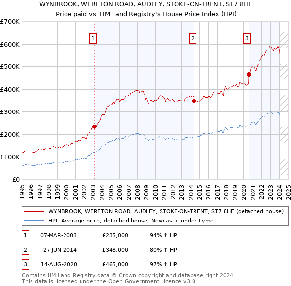 WYNBROOK, WERETON ROAD, AUDLEY, STOKE-ON-TRENT, ST7 8HE: Price paid vs HM Land Registry's House Price Index