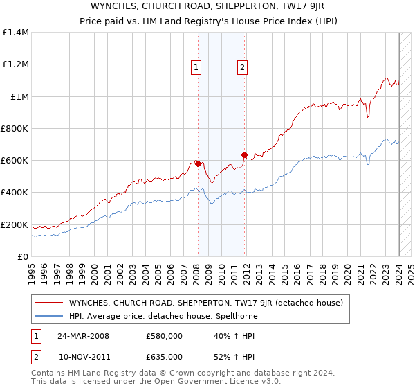 WYNCHES, CHURCH ROAD, SHEPPERTON, TW17 9JR: Price paid vs HM Land Registry's House Price Index