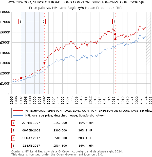WYNCHWOOD, SHIPSTON ROAD, LONG COMPTON, SHIPSTON-ON-STOUR, CV36 5JR: Price paid vs HM Land Registry's House Price Index