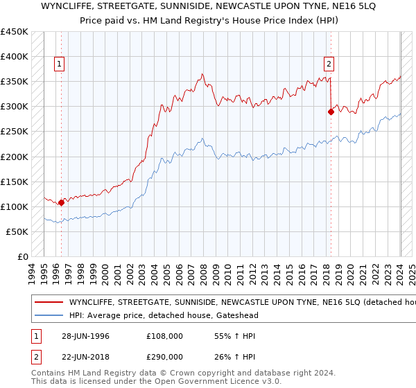 WYNCLIFFE, STREETGATE, SUNNISIDE, NEWCASTLE UPON TYNE, NE16 5LQ: Price paid vs HM Land Registry's House Price Index