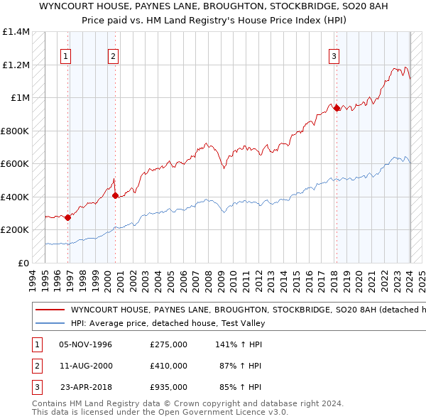 WYNCOURT HOUSE, PAYNES LANE, BROUGHTON, STOCKBRIDGE, SO20 8AH: Price paid vs HM Land Registry's House Price Index