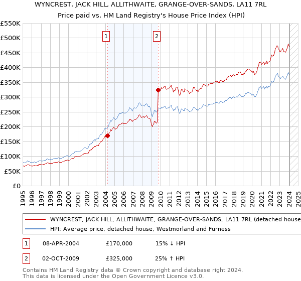 WYNCREST, JACK HILL, ALLITHWAITE, GRANGE-OVER-SANDS, LA11 7RL: Price paid vs HM Land Registry's House Price Index