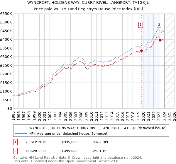 WYNCROFT, HOLDENS WAY, CURRY RIVEL, LANGPORT, TA10 0JL: Price paid vs HM Land Registry's House Price Index