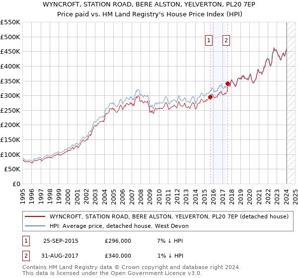 WYNCROFT, STATION ROAD, BERE ALSTON, YELVERTON, PL20 7EP: Price paid vs HM Land Registry's House Price Index