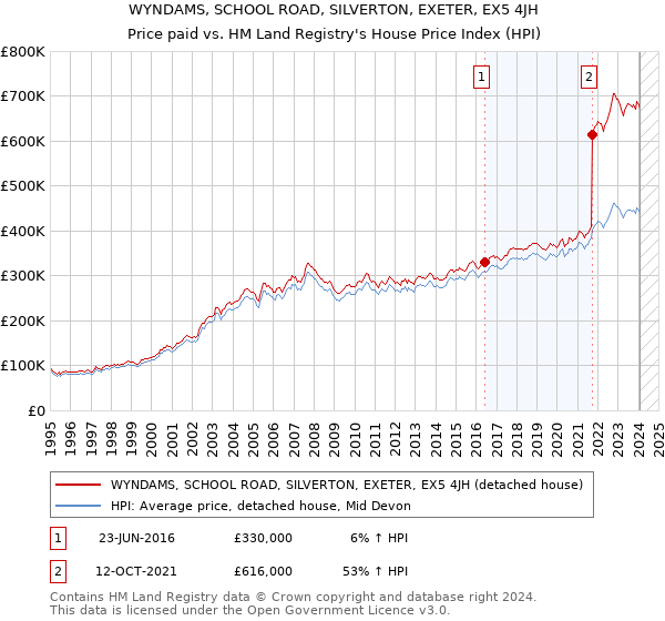 WYNDAMS, SCHOOL ROAD, SILVERTON, EXETER, EX5 4JH: Price paid vs HM Land Registry's House Price Index