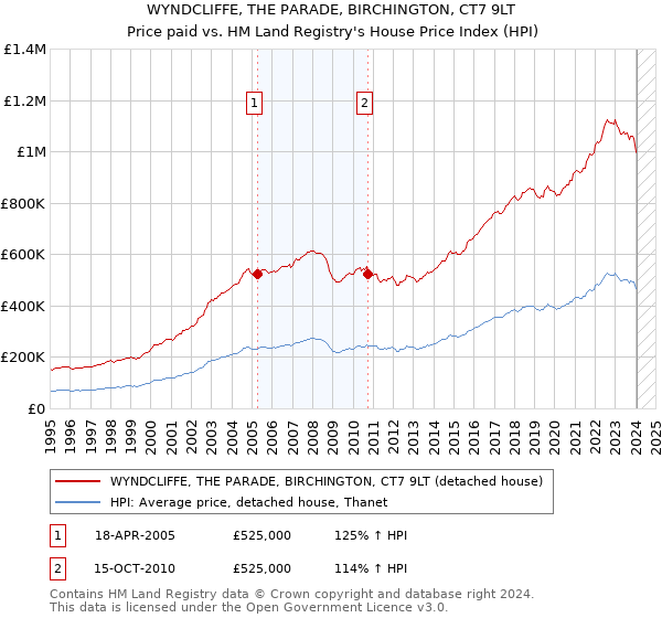 WYNDCLIFFE, THE PARADE, BIRCHINGTON, CT7 9LT: Price paid vs HM Land Registry's House Price Index