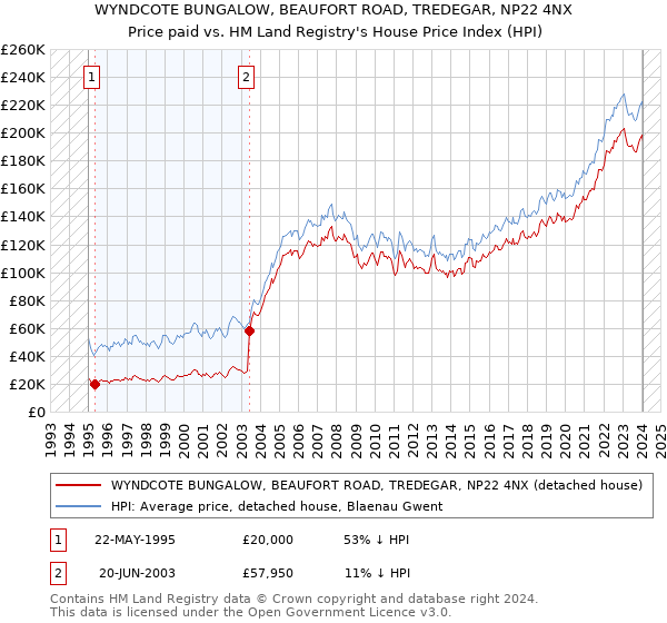 WYNDCOTE BUNGALOW, BEAUFORT ROAD, TREDEGAR, NP22 4NX: Price paid vs HM Land Registry's House Price Index
