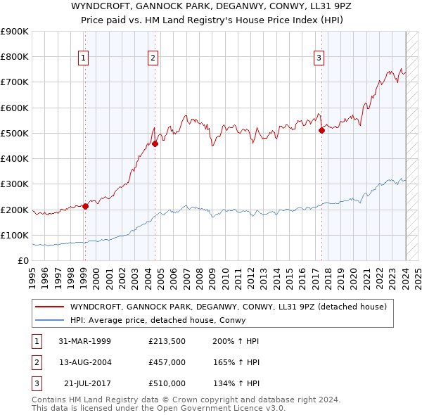 WYNDCROFT, GANNOCK PARK, DEGANWY, CONWY, LL31 9PZ: Price paid vs HM Land Registry's House Price Index