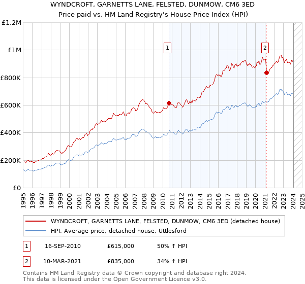 WYNDCROFT, GARNETTS LANE, FELSTED, DUNMOW, CM6 3ED: Price paid vs HM Land Registry's House Price Index