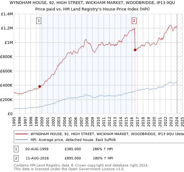 WYNDHAM HOUSE, 92, HIGH STREET, WICKHAM MARKET, WOODBRIDGE, IP13 0QU: Price paid vs HM Land Registry's House Price Index