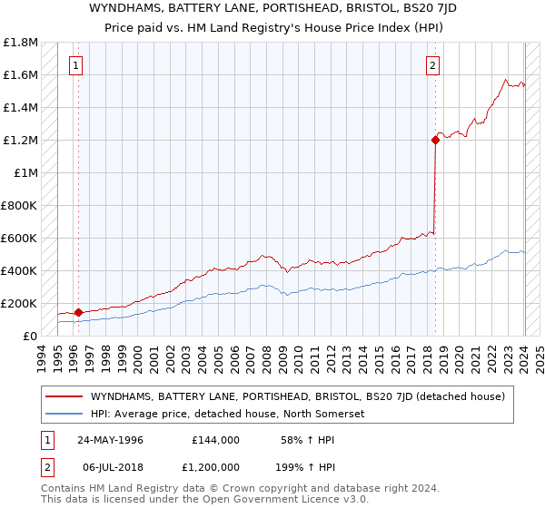 WYNDHAMS, BATTERY LANE, PORTISHEAD, BRISTOL, BS20 7JD: Price paid vs HM Land Registry's House Price Index