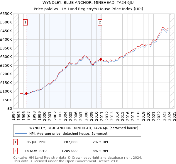 WYNDLEY, BLUE ANCHOR, MINEHEAD, TA24 6JU: Price paid vs HM Land Registry's House Price Index