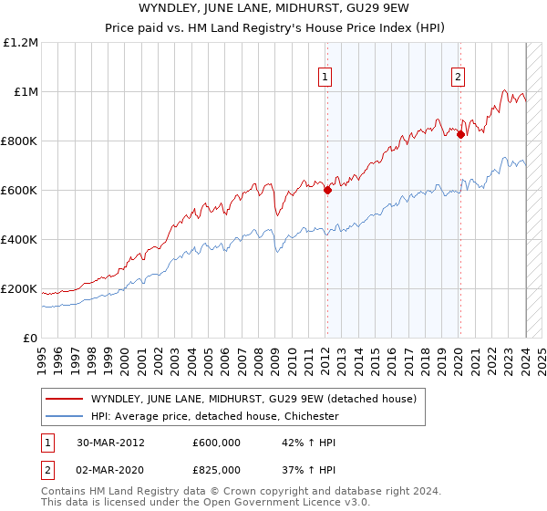 WYNDLEY, JUNE LANE, MIDHURST, GU29 9EW: Price paid vs HM Land Registry's House Price Index
