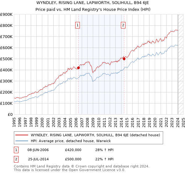 WYNDLEY, RISING LANE, LAPWORTH, SOLIHULL, B94 6JE: Price paid vs HM Land Registry's House Price Index