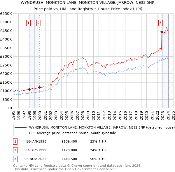 WYNDRUSH, MONKTON LANE, MONKTON VILLAGE, JARROW, NE32 5NP: Price paid vs HM Land Registry's House Price Index