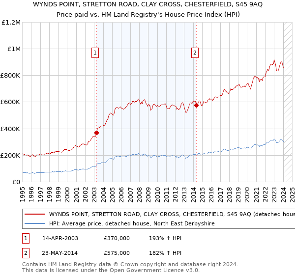 WYNDS POINT, STRETTON ROAD, CLAY CROSS, CHESTERFIELD, S45 9AQ: Price paid vs HM Land Registry's House Price Index