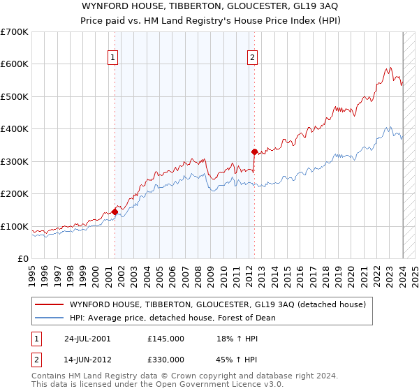 WYNFORD HOUSE, TIBBERTON, GLOUCESTER, GL19 3AQ: Price paid vs HM Land Registry's House Price Index