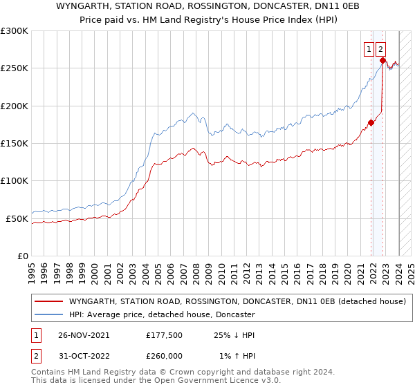 WYNGARTH, STATION ROAD, ROSSINGTON, DONCASTER, DN11 0EB: Price paid vs HM Land Registry's House Price Index