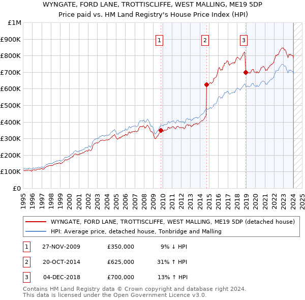 WYNGATE, FORD LANE, TROTTISCLIFFE, WEST MALLING, ME19 5DP: Price paid vs HM Land Registry's House Price Index
