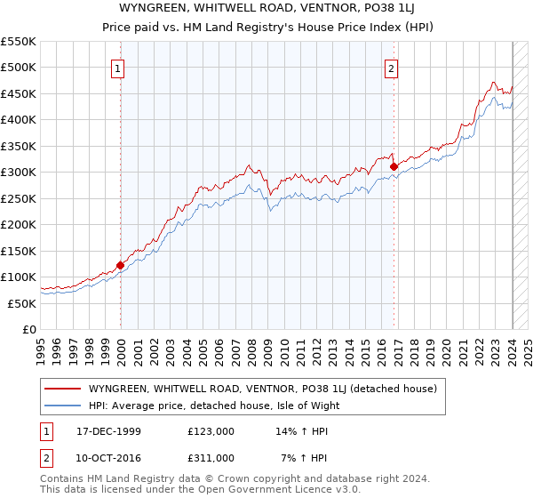 WYNGREEN, WHITWELL ROAD, VENTNOR, PO38 1LJ: Price paid vs HM Land Registry's House Price Index