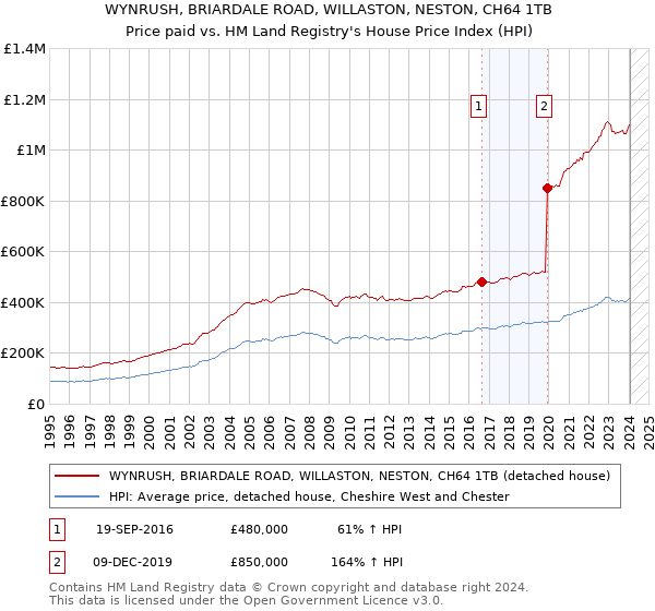 WYNRUSH, BRIARDALE ROAD, WILLASTON, NESTON, CH64 1TB: Price paid vs HM Land Registry's House Price Index