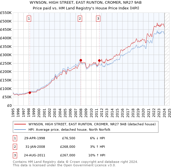 WYNSON, HIGH STREET, EAST RUNTON, CROMER, NR27 9AB: Price paid vs HM Land Registry's House Price Index