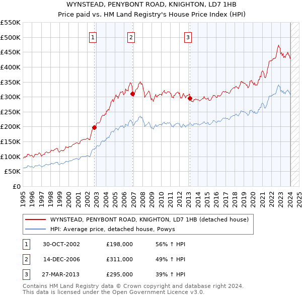 WYNSTEAD, PENYBONT ROAD, KNIGHTON, LD7 1HB: Price paid vs HM Land Registry's House Price Index