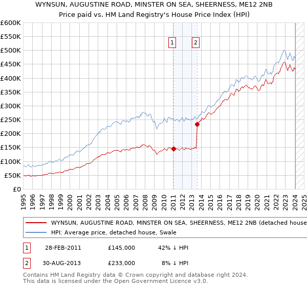 WYNSUN, AUGUSTINE ROAD, MINSTER ON SEA, SHEERNESS, ME12 2NB: Price paid vs HM Land Registry's House Price Index