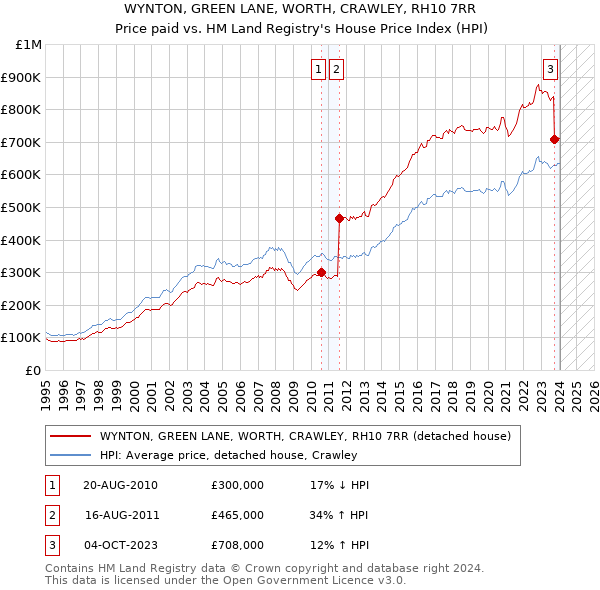 WYNTON, GREEN LANE, WORTH, CRAWLEY, RH10 7RR: Price paid vs HM Land Registry's House Price Index