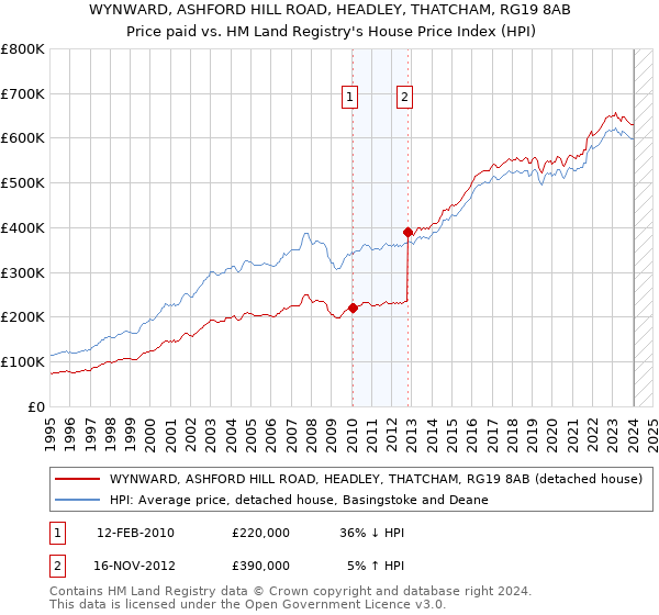 WYNWARD, ASHFORD HILL ROAD, HEADLEY, THATCHAM, RG19 8AB: Price paid vs HM Land Registry's House Price Index