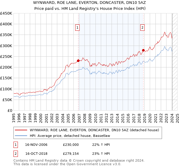 WYNWARD, ROE LANE, EVERTON, DONCASTER, DN10 5AZ: Price paid vs HM Land Registry's House Price Index