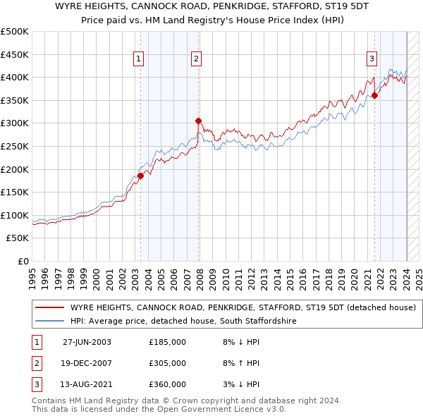 WYRE HEIGHTS, CANNOCK ROAD, PENKRIDGE, STAFFORD, ST19 5DT: Price paid vs HM Land Registry's House Price Index
