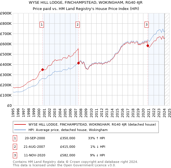 WYSE HILL LODGE, FINCHAMPSTEAD, WOKINGHAM, RG40 4JR: Price paid vs HM Land Registry's House Price Index